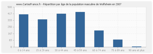 Répartition par âge de la population masculine de Wolfisheim en 2007