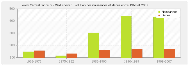 Wolfisheim : Evolution des naissances et décès entre 1968 et 2007