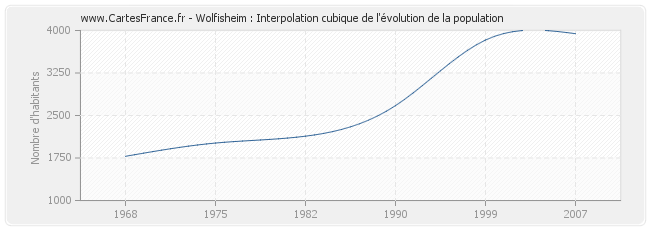 Wolfisheim : Interpolation cubique de l'évolution de la population