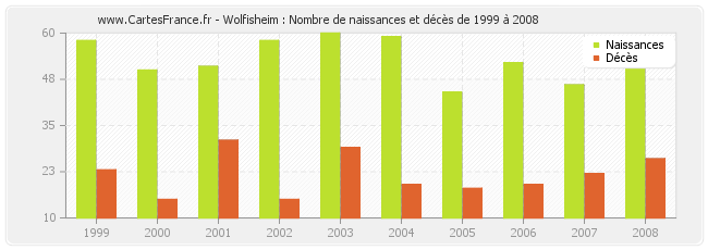 Wolfisheim : Nombre de naissances et décès de 1999 à 2008