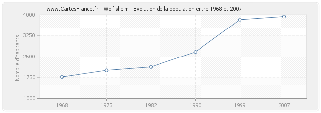 Population Wolfisheim