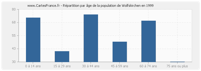 Répartition par âge de la population de Wolfskirchen en 1999