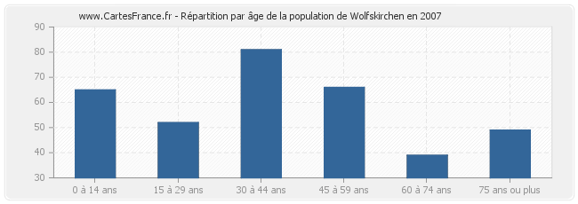 Répartition par âge de la population de Wolfskirchen en 2007