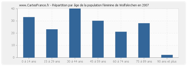Répartition par âge de la population féminine de Wolfskirchen en 2007