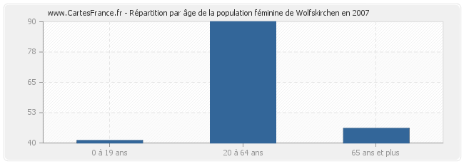 Répartition par âge de la population féminine de Wolfskirchen en 2007