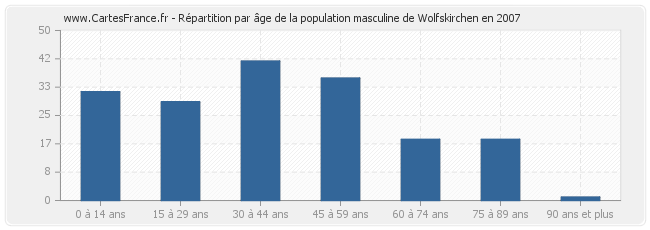 Répartition par âge de la population masculine de Wolfskirchen en 2007