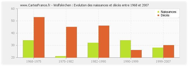 Wolfskirchen : Evolution des naissances et décès entre 1968 et 2007