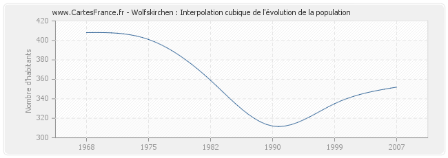 Wolfskirchen : Interpolation cubique de l'évolution de la population