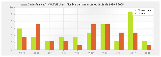 Wolfskirchen : Nombre de naissances et décès de 1999 à 2008
