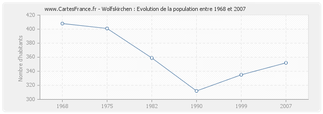 Population Wolfskirchen