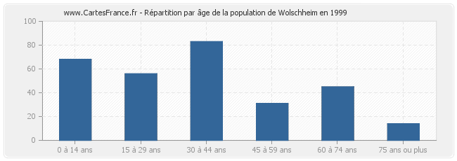 Répartition par âge de la population de Wolschheim en 1999