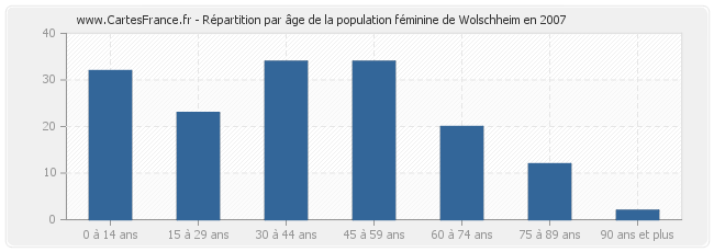 Répartition par âge de la population féminine de Wolschheim en 2007