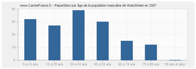 Répartition par âge de la population masculine de Wolschheim en 2007