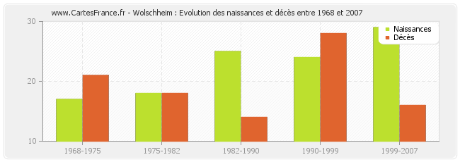 Wolschheim : Evolution des naissances et décès entre 1968 et 2007
