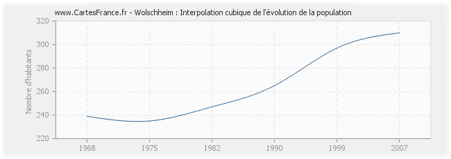 Wolschheim : Interpolation cubique de l'évolution de la population