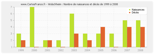 Wolschheim : Nombre de naissances et décès de 1999 à 2008