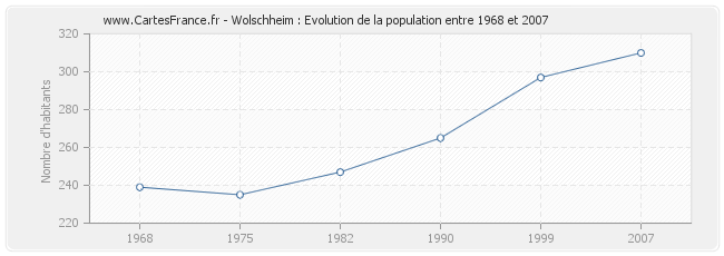 Population Wolschheim