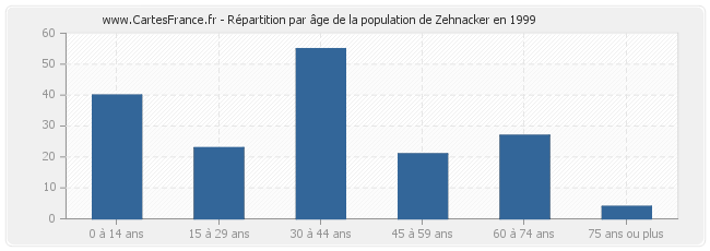 Répartition par âge de la population de Zehnacker en 1999