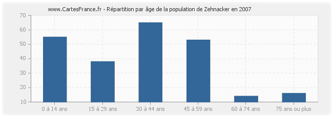 Répartition par âge de la population de Zehnacker en 2007
