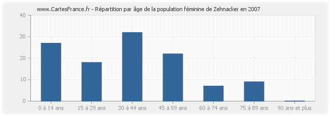 Répartition par âge de la population féminine de Zehnacker en 2007