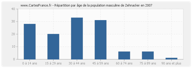 Répartition par âge de la population masculine de Zehnacker en 2007