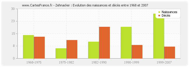 Zehnacker : Evolution des naissances et décès entre 1968 et 2007