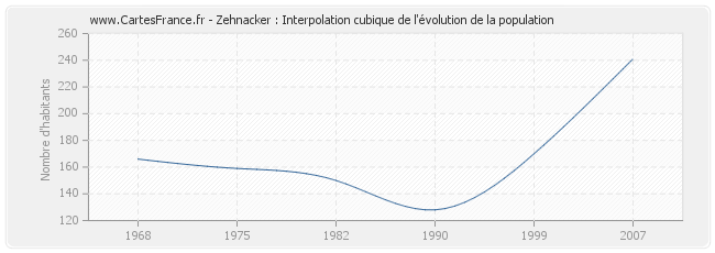 Zehnacker : Interpolation cubique de l'évolution de la population