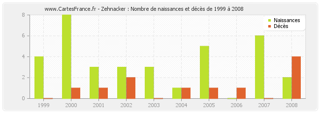 Zehnacker : Nombre de naissances et décès de 1999 à 2008