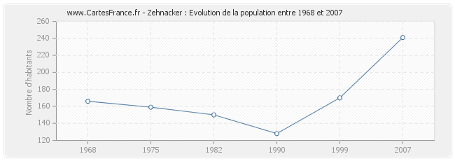 Population Zehnacker