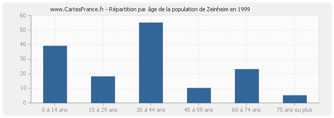 Répartition par âge de la population de Zeinheim en 1999