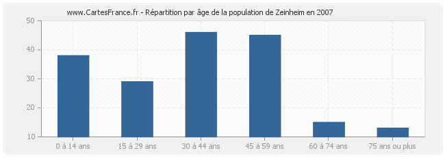 Répartition par âge de la population de Zeinheim en 2007