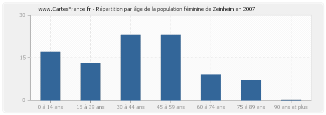 Répartition par âge de la population féminine de Zeinheim en 2007
