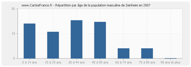 Répartition par âge de la population masculine de Zeinheim en 2007