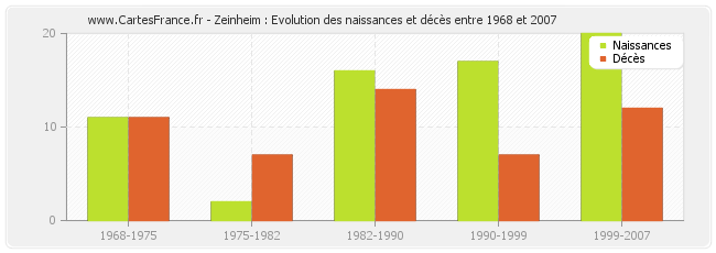 Zeinheim : Evolution des naissances et décès entre 1968 et 2007