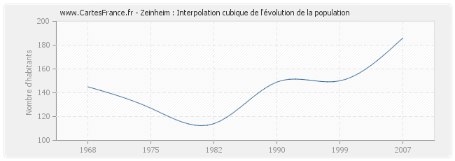 Zeinheim : Interpolation cubique de l'évolution de la population