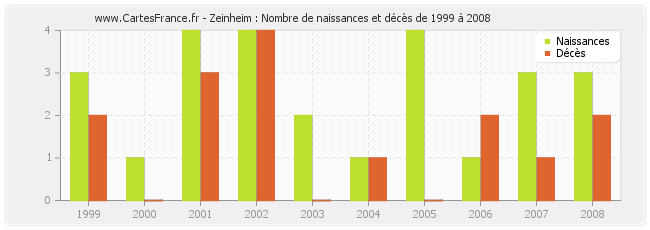 Zeinheim : Nombre de naissances et décès de 1999 à 2008