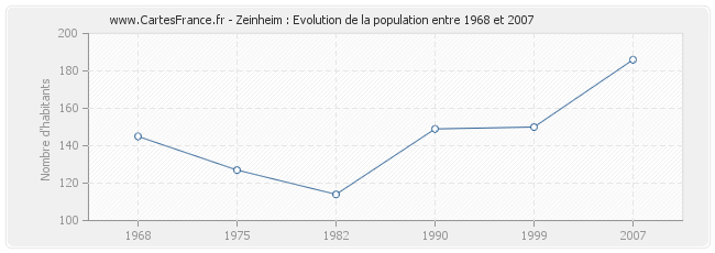 Population Zeinheim