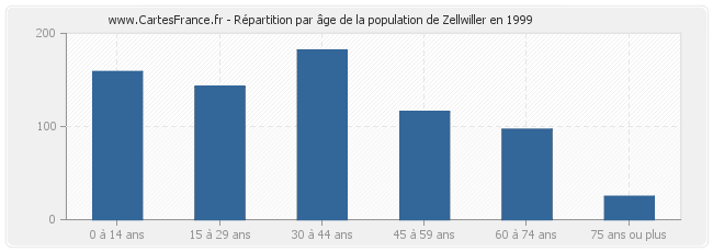 Répartition par âge de la population de Zellwiller en 1999