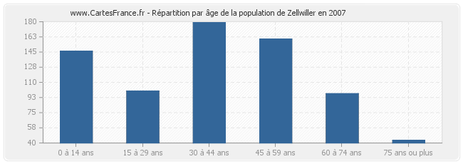 Répartition par âge de la population de Zellwiller en 2007