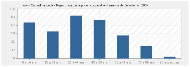 Répartition par âge de la population féminine de Zellwiller en 2007