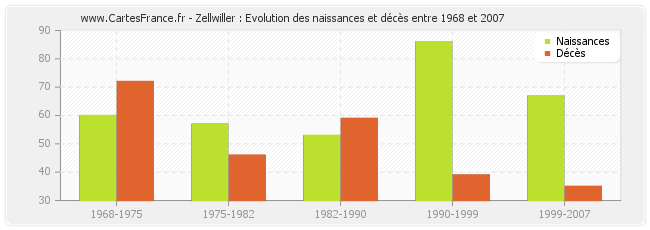 Zellwiller : Evolution des naissances et décès entre 1968 et 2007