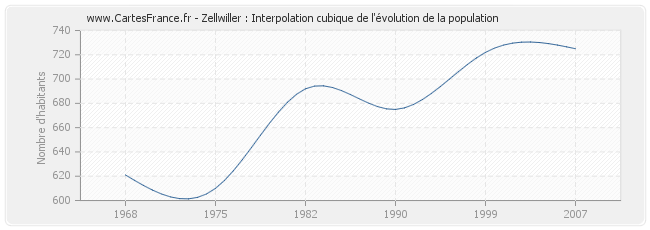 Zellwiller : Interpolation cubique de l'évolution de la population