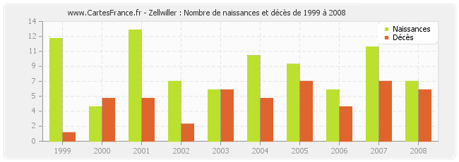 Zellwiller : Nombre de naissances et décès de 1999 à 2008
