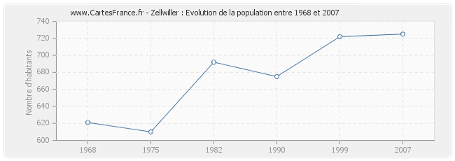 Population Zellwiller