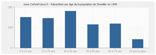 Répartition par âge de la population de Zinswiller en 1999