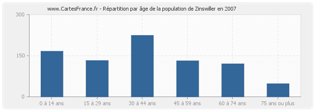 Répartition par âge de la population de Zinswiller en 2007