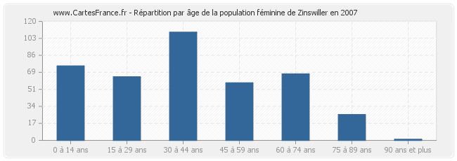 Répartition par âge de la population féminine de Zinswiller en 2007