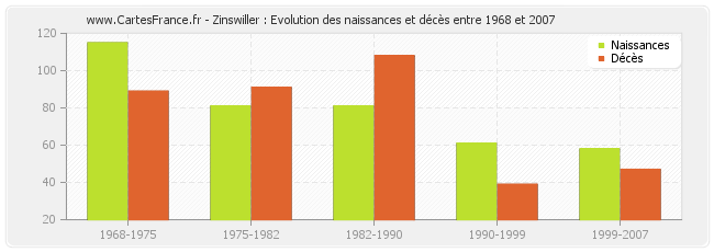 Zinswiller : Evolution des naissances et décès entre 1968 et 2007