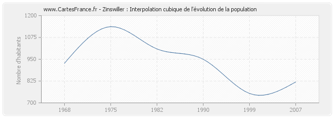 Zinswiller : Interpolation cubique de l'évolution de la population