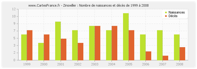 Zinswiller : Nombre de naissances et décès de 1999 à 2008